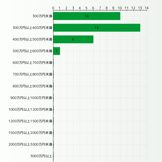 ウェディングプランナーの年収分布グラフ