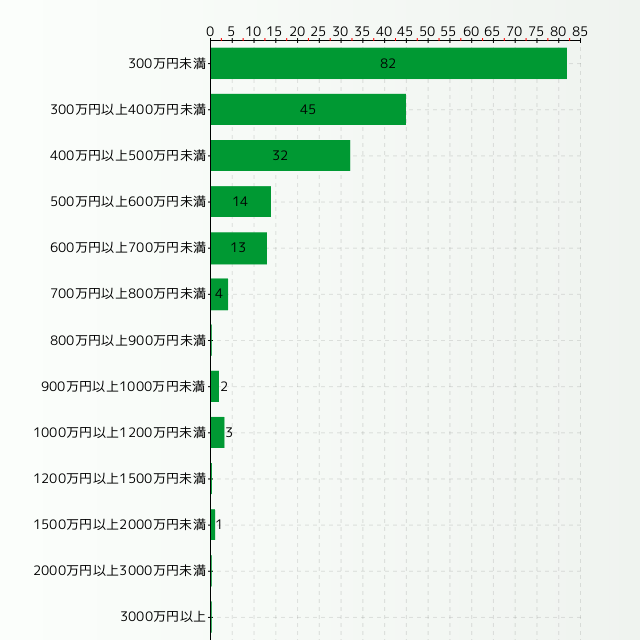 グラフィックデザイナーの年収分布グラフ