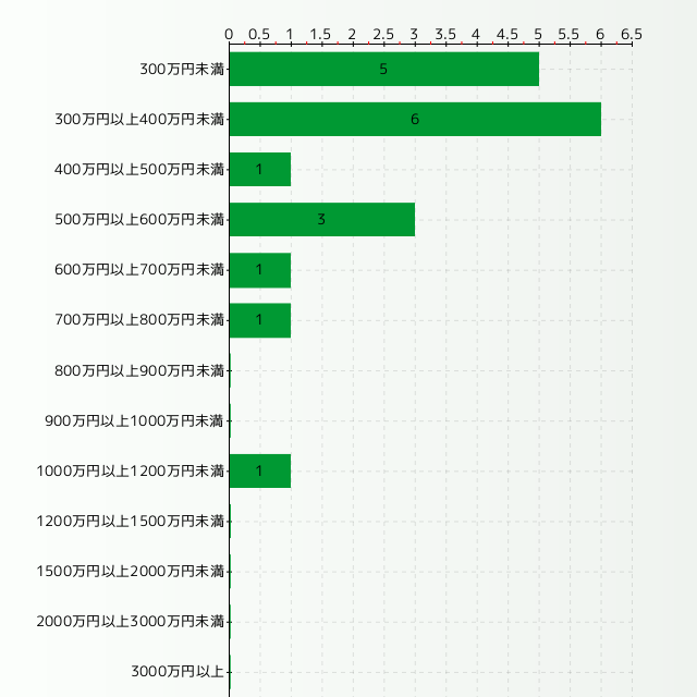 ウェブ・デザイナーの年収分布グラフ