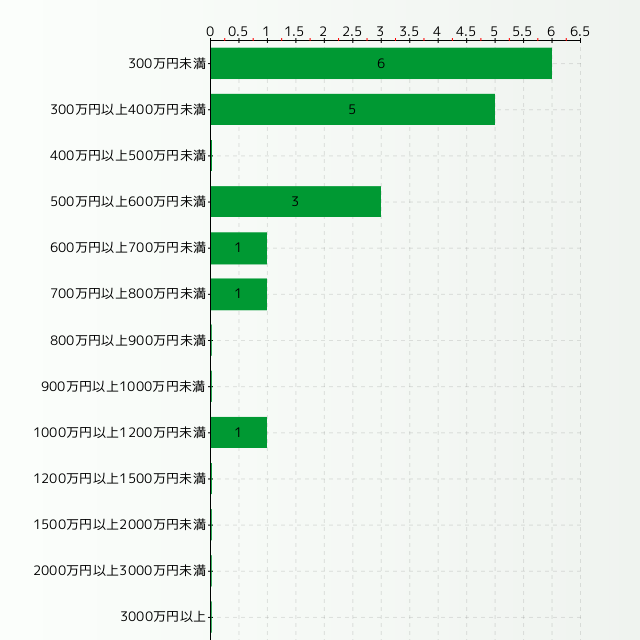 時計技術士の年収分布グラフ