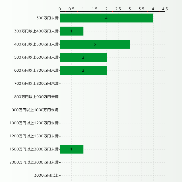 サウンドクリエイターの年収分布グラフ