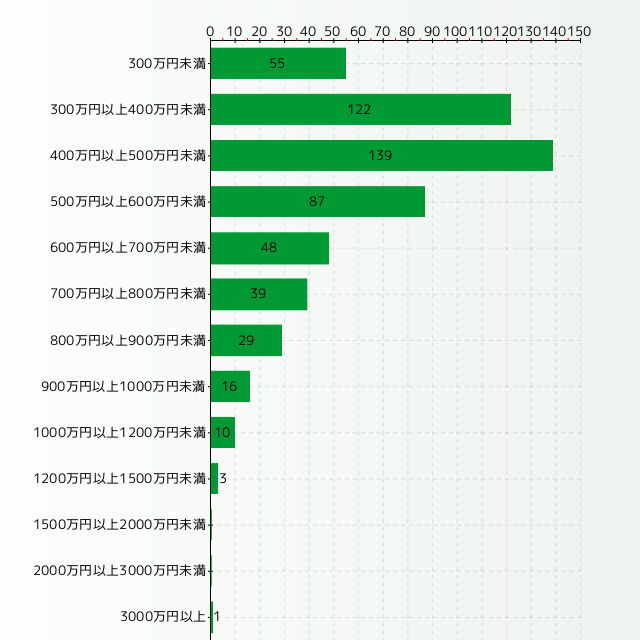 カーディーラー営業の年収分布グラフ