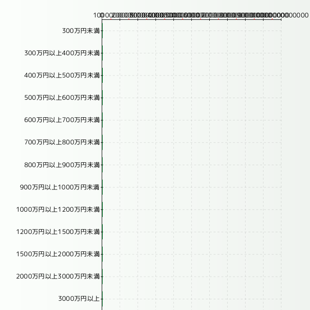 の年収分布グラフ