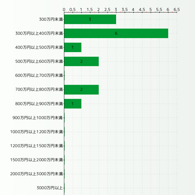 カスタマーエンジニア（電気・通信機器）の年収分布グラフ