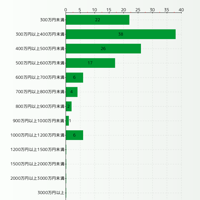土木施工管理技士の年収分布グラフ