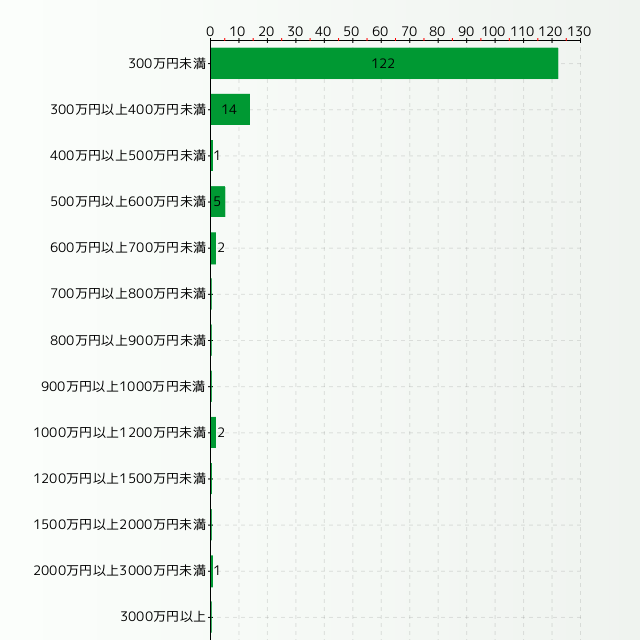 トリマーの年収分布グラフ