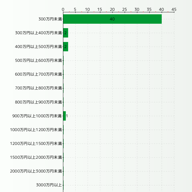 ペットショップスタッフの年収分布グラフ