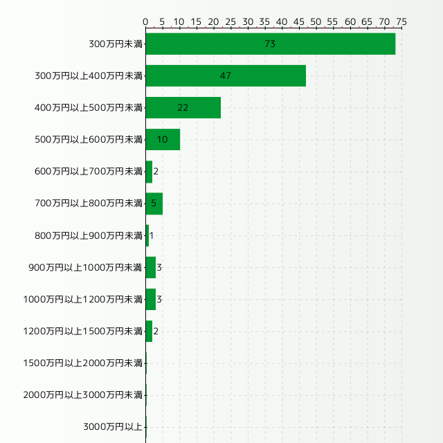 造園士の年収分布グラフ