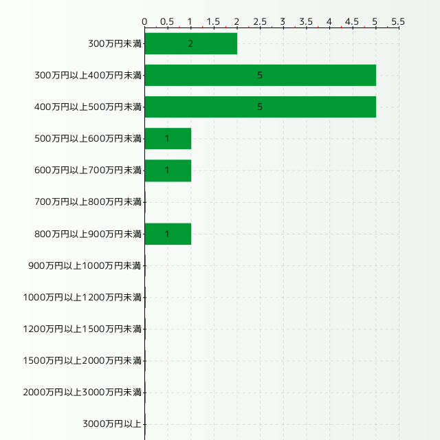ビューティアドバイザーの年収分布グラフ
