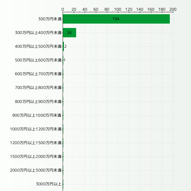 病棟クラークの年収分布グラフ