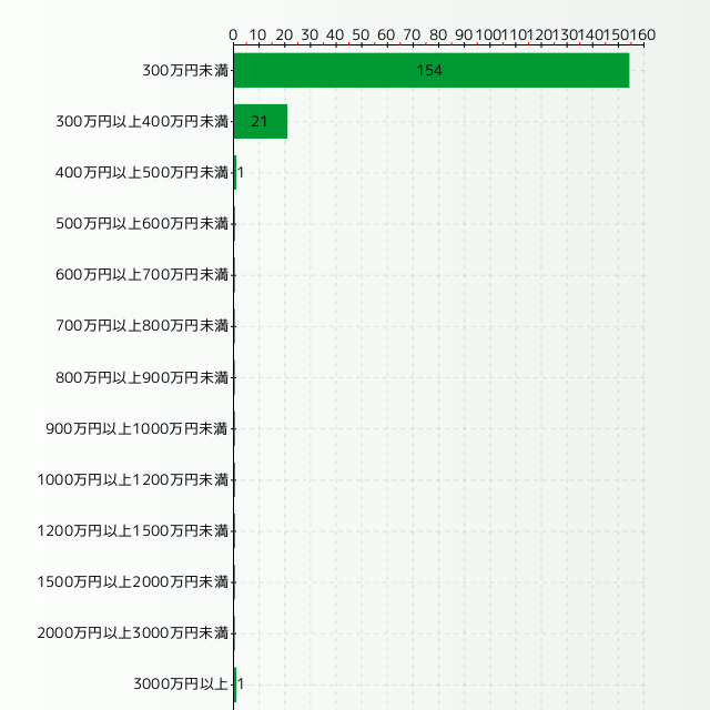 歯科助手の年収分布グラフ