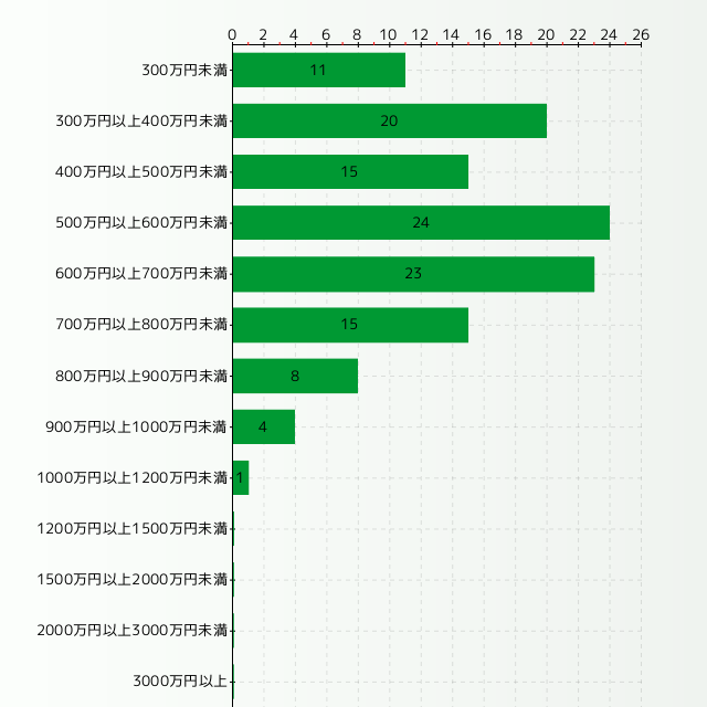 救急救命士の年収分布グラフ