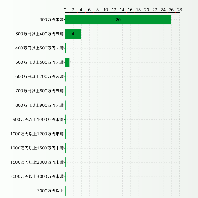 ツアーコンダクターの年収分布グラフ