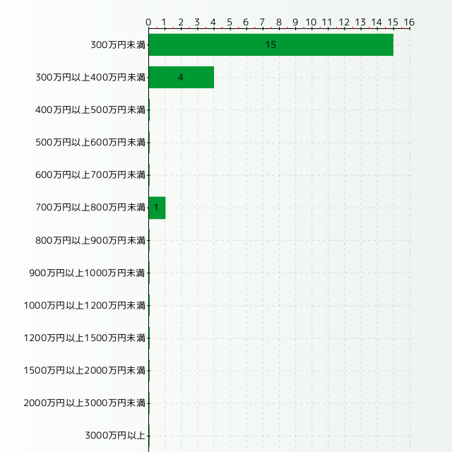楽器リペアマンの年収分布グラフ