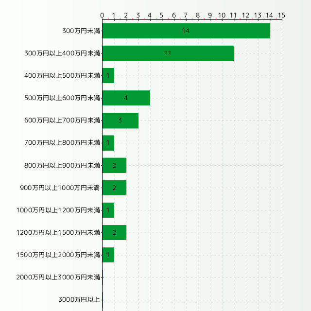 インテリアデザイナーの年収分布グラフ