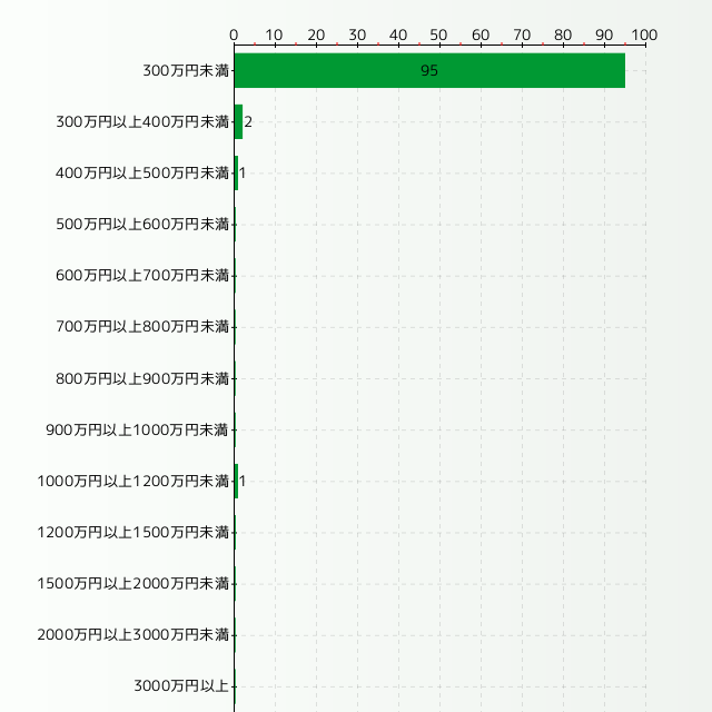 和裁士の年収分布グラフ