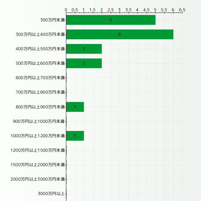 プログラマーの年収分布グラフ