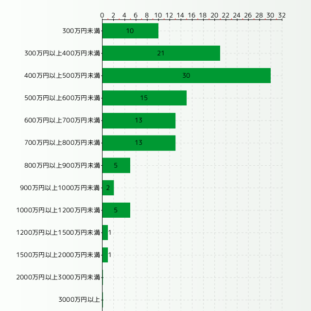 電気主任技術者の年収分布グラフ