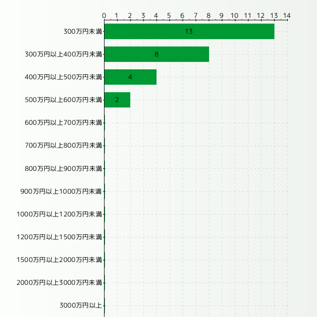 通信技術者の年収分布グラフ