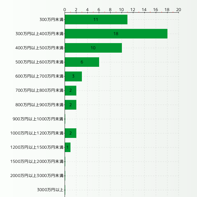 非破壊検査技術者の年収分布グラフ