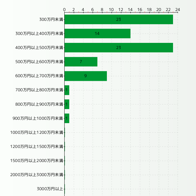 建築施工管理技士の年収分布グラフ