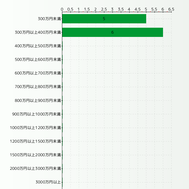 ドッグトレーナーの年収分布グラフ