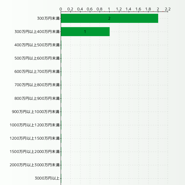 リフレクソロジストの年収分布グラフ