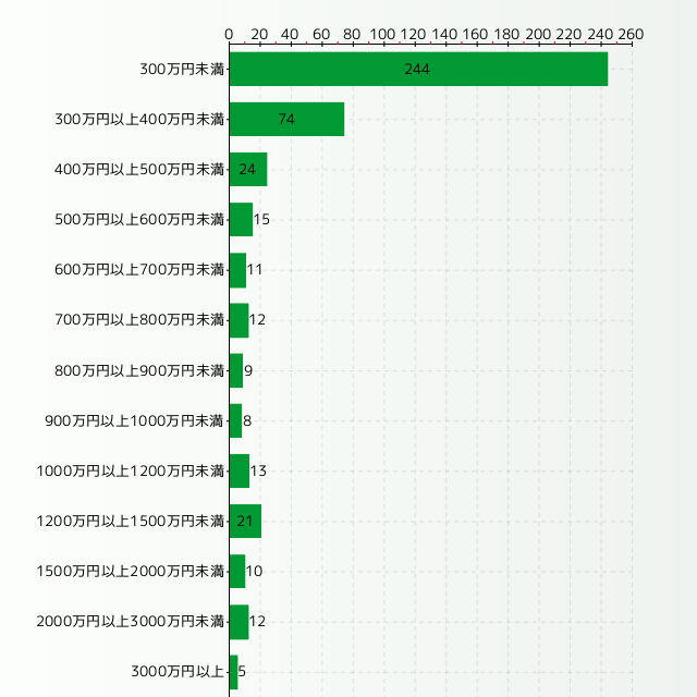 柔道整復師の年収分布グラフ